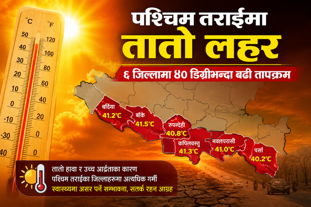 पश्चिम तराईमा तातो लहर , ६ जिल्लामा ४० डिग्रीभन्दा बढी तापक्रम